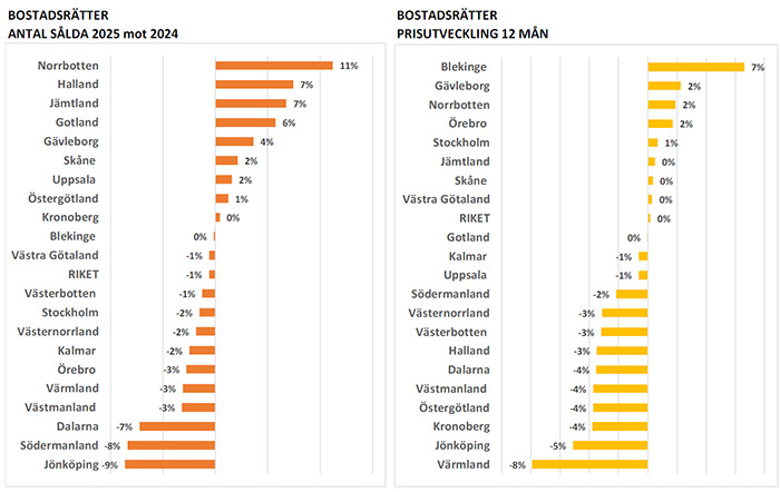 Diagram bostadsrätter