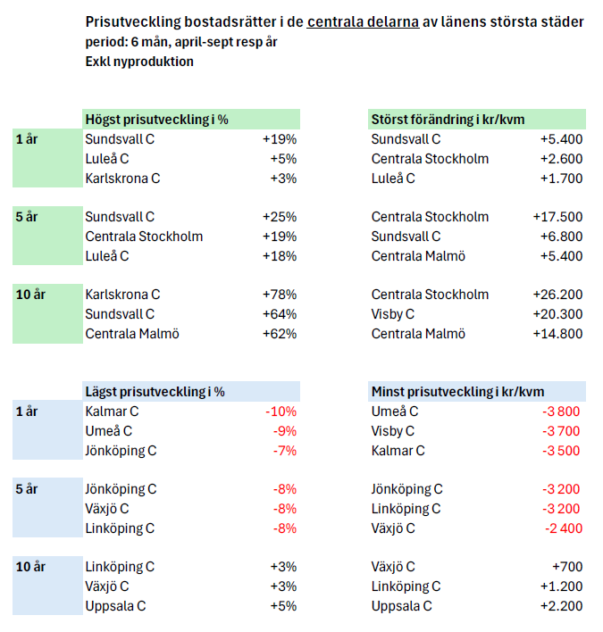 Prisutveckling bostadsrätter